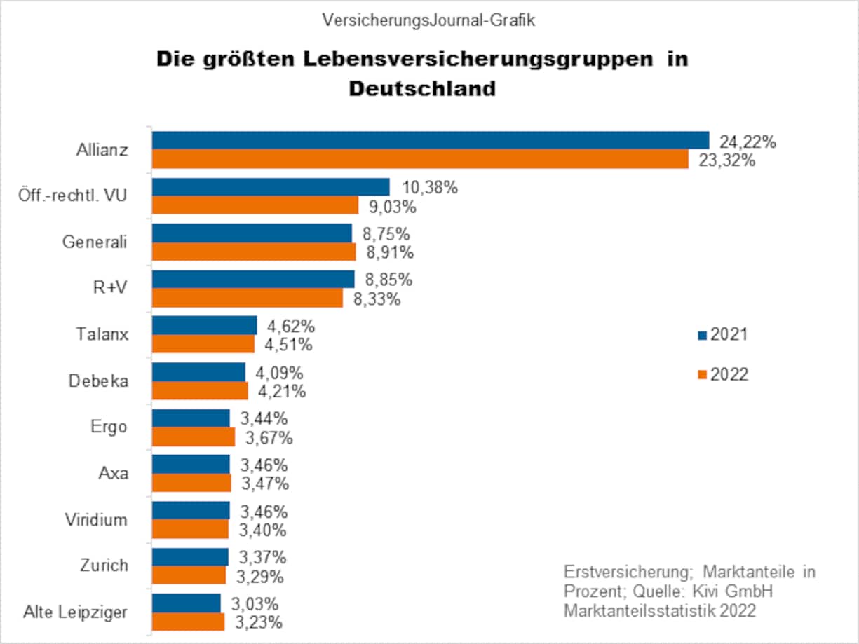 Allianz behauptet Spitzenplaz, Ergo grösster Aufsteiger