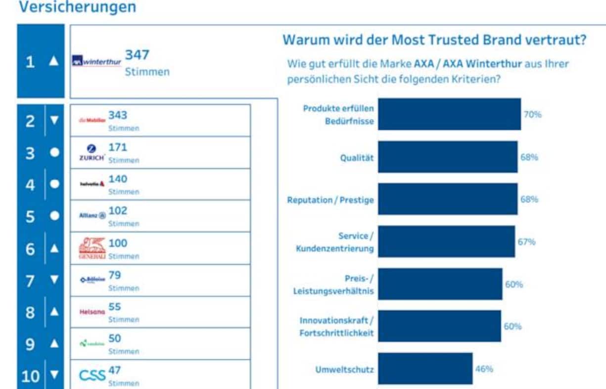 Diesmal hatte die Axa Schweiz die Nase vorn.