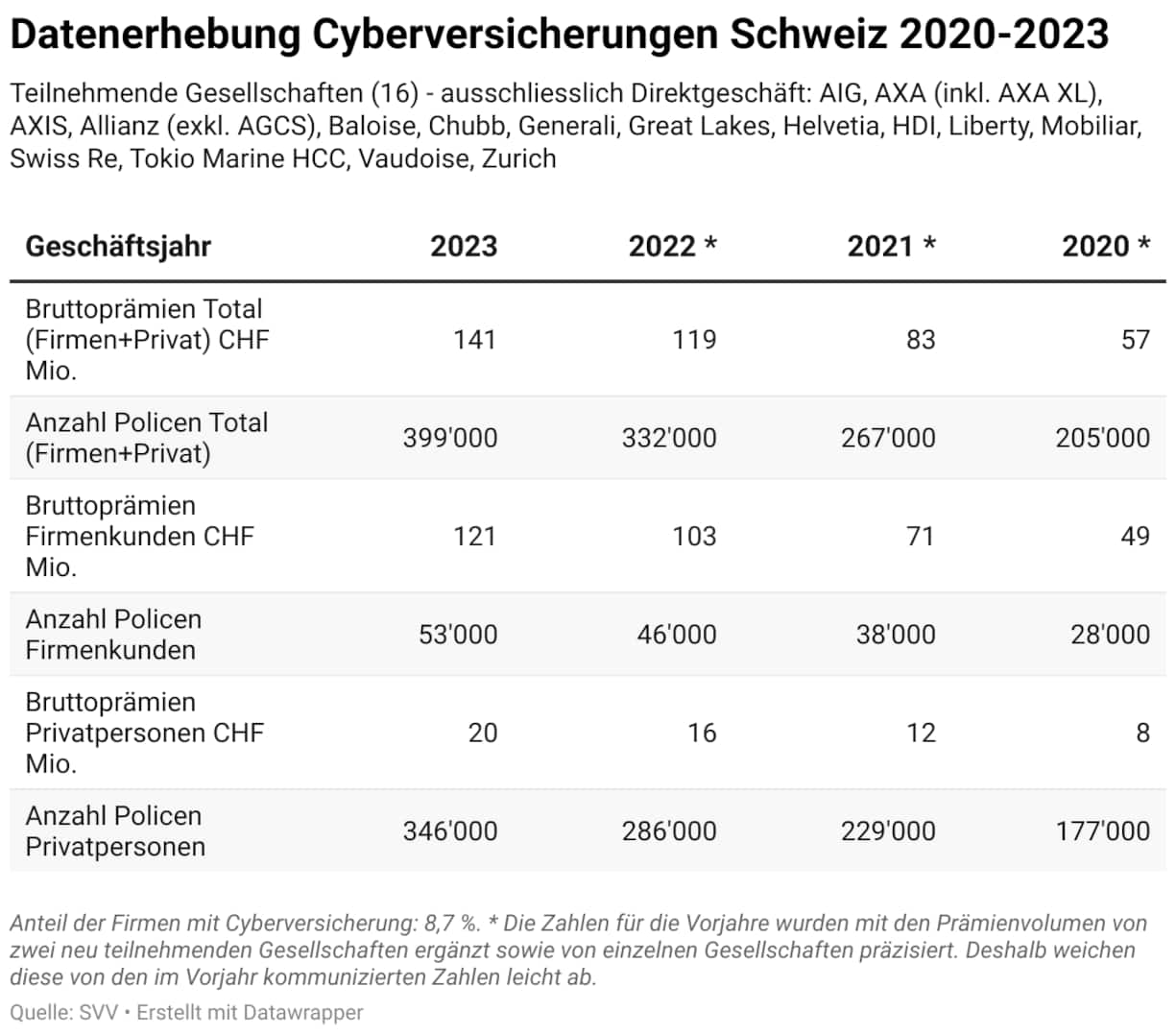 Datenerhebung Cyberversicherungen Schweiz 2020-2023