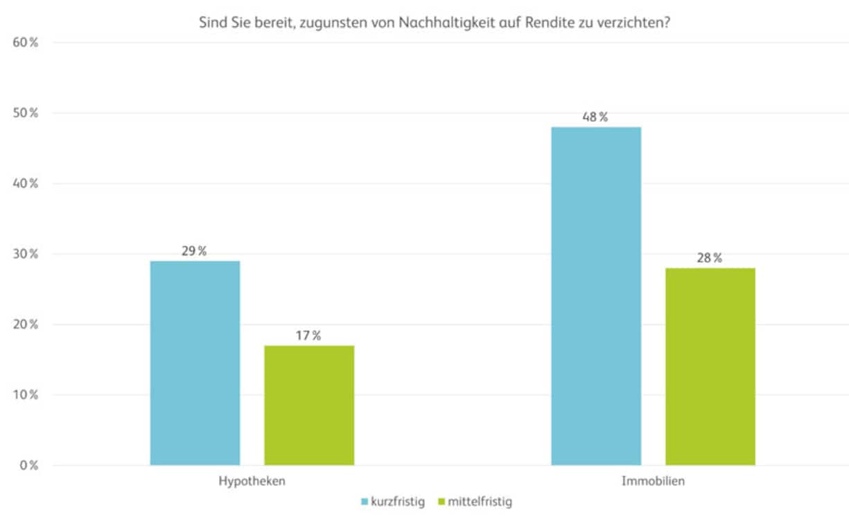 Immobilienanlagen
