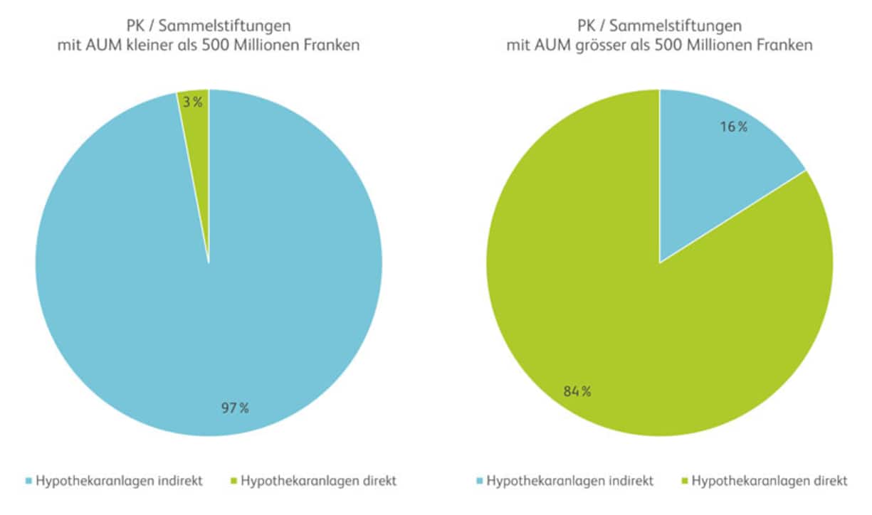 Hypothekaranlagen
