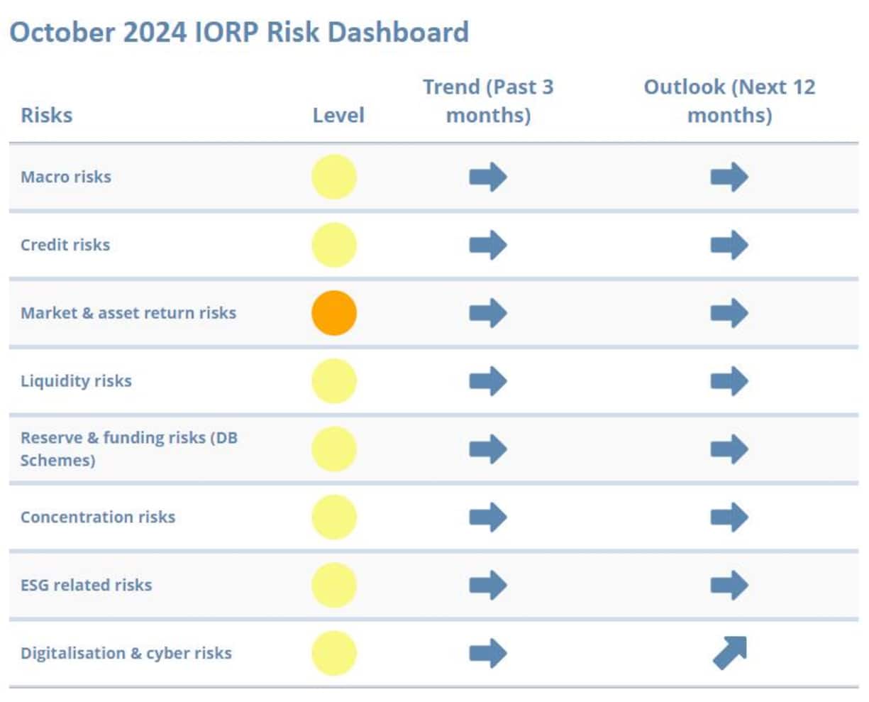 Die Risikolandschaft hat sich kaum verändert.