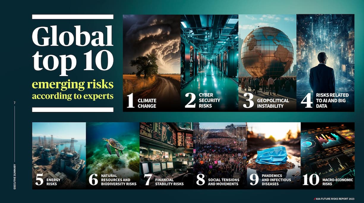 Das sind laut Axa Future Risks Report in diesem Jahr die weltweit grössten Risiken.