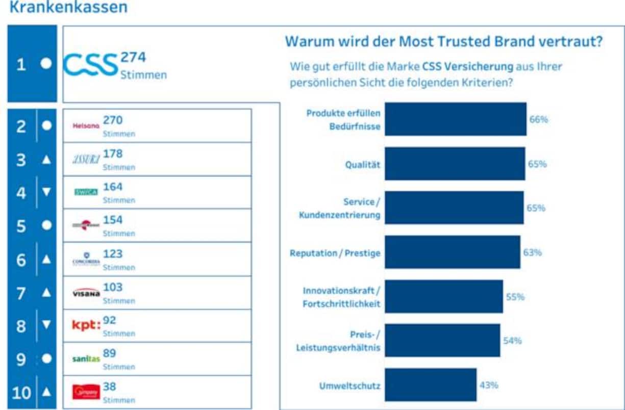 Das ist die Top 10 bei den Krankenversicherungen.