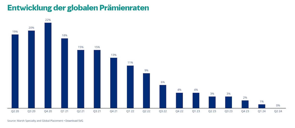 Der Trend bei den globalen Prämienraten ist rückläufig.
