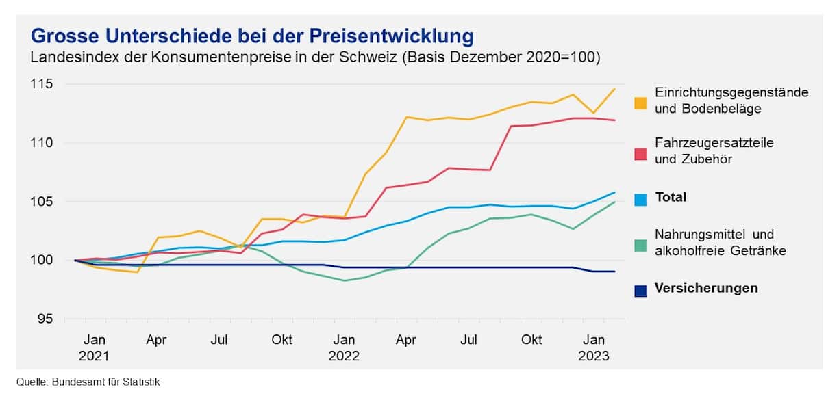 Grosse Unterschiede bei der Preisentwicklung