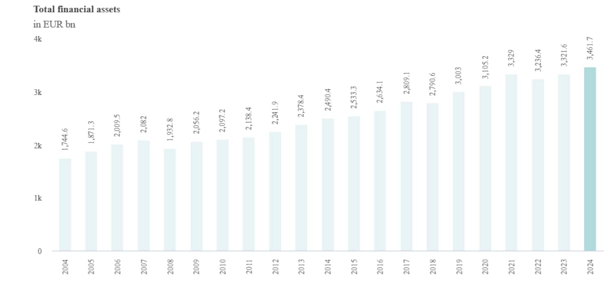 Ein Blick auf das Schweizer Finanzvermögen über die vergangenen Jahre.