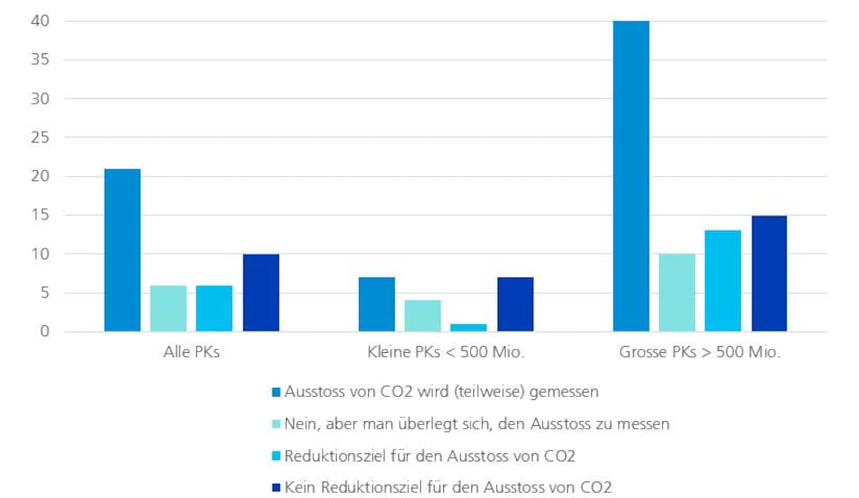 Anteil Pensionskassen mit ESG-Kriterien im Anlagereglement