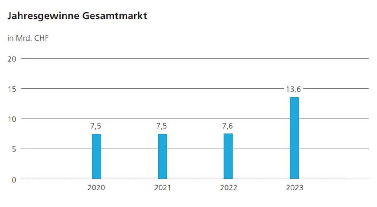 Die Gewinne schnellten vergangenes Jahr in die Höhe.