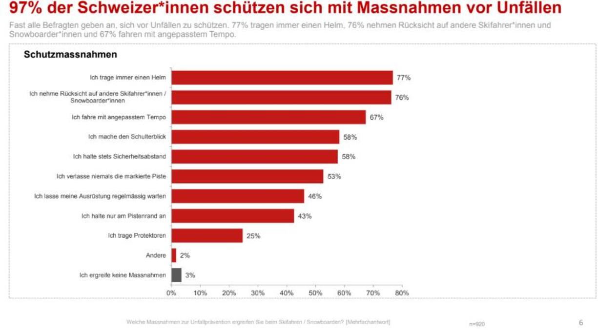 Prävention wird grossgeschrieben.