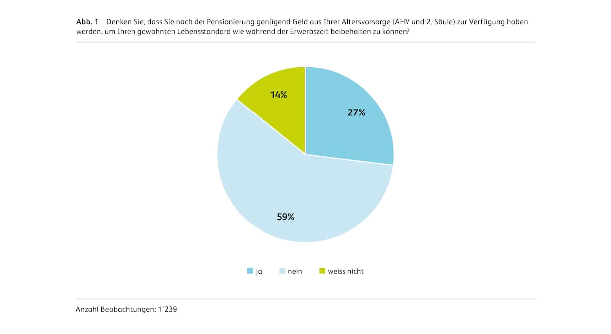 Grafik HSLU  Studie Vorsorge-Dialog Altersarmut