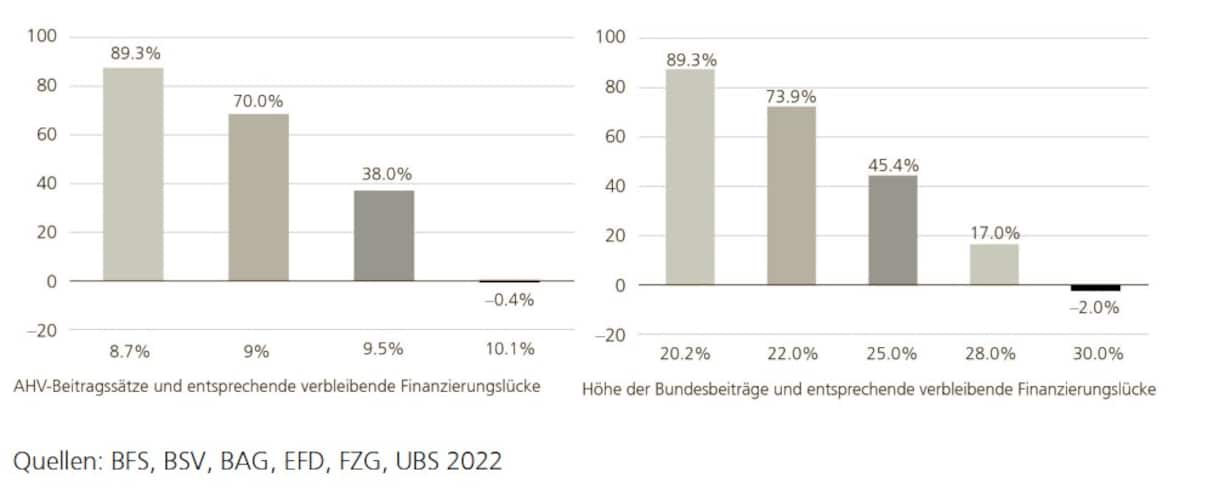 AHV 2030 – Szenarien zu den Einnahmen der AHV