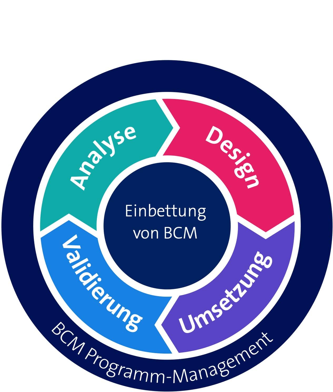 Das BCM-Regelwerk von Swisscom