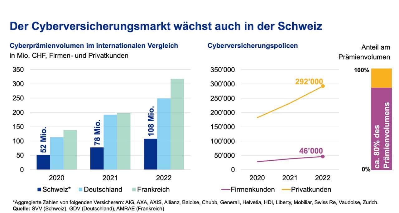 Die Nachfrage nach Cyberversicherungen ist hoch.