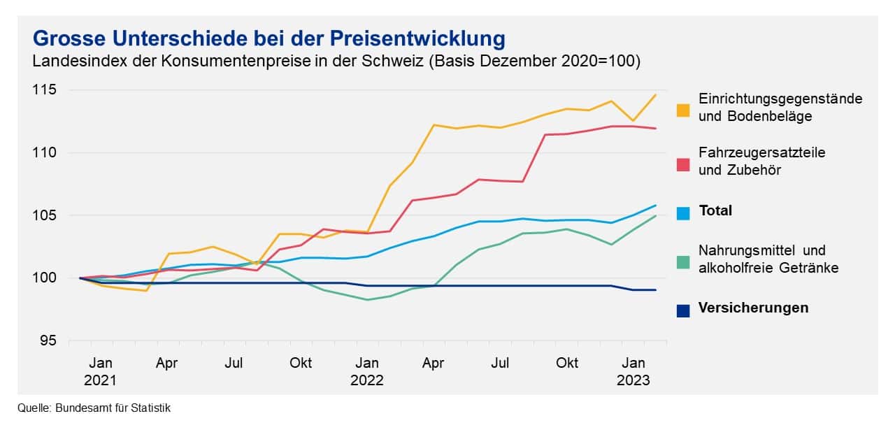 Grosse Unterschiede bei der Preisentwicklung