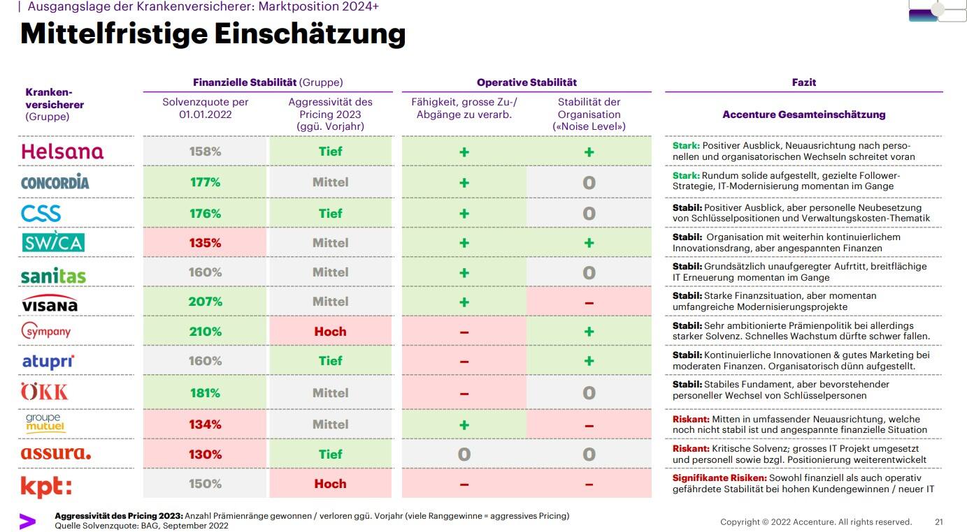Ausgangslage der Krankenversicherer