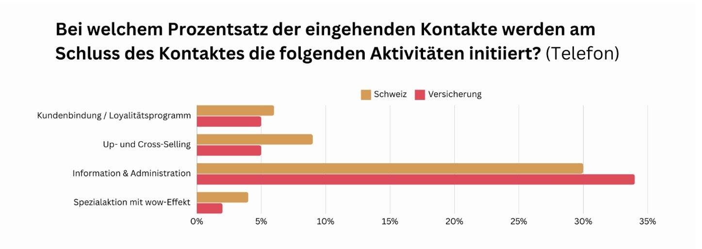 Es ist noch Potential vorhanden in Cross- und Upselling bei Versicherungen. (173405)