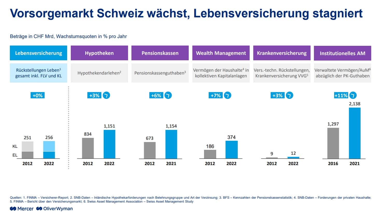 Lebensversicherer im Zinsrausch