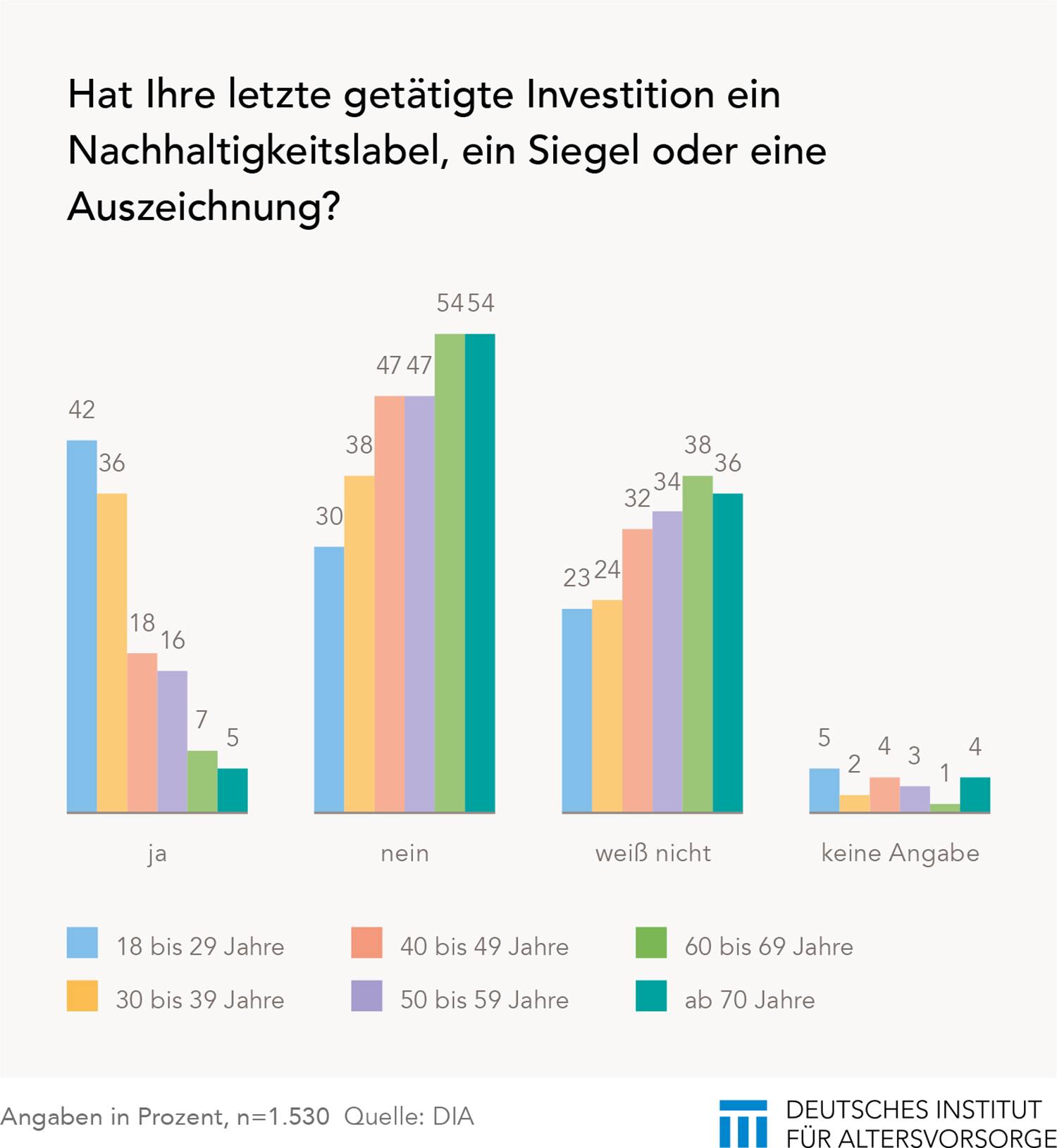 Grafik Label Nachhaltigkeit bei Geldanlagen