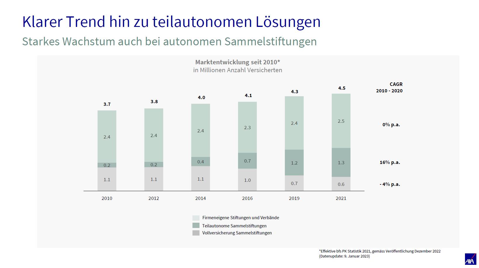 BVG-Geschäft 2022 der AXA