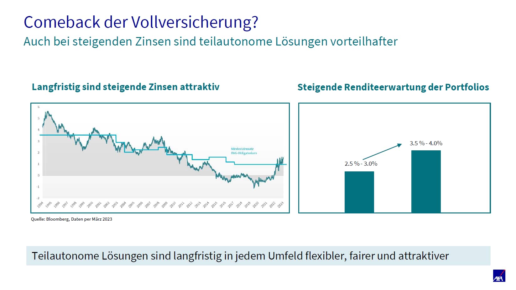 BVG-Geschäft 2022 der AXA