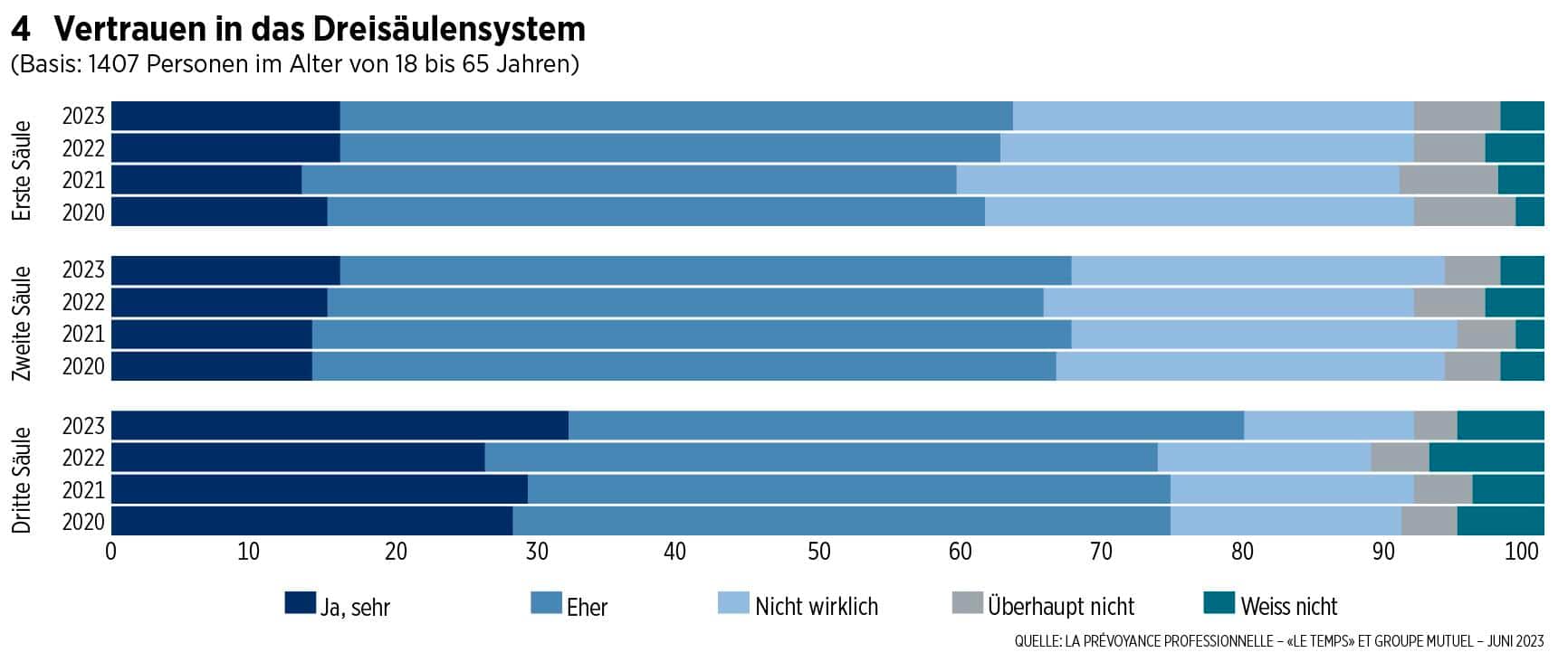 Vertrauen in das Dreisäulensystem
