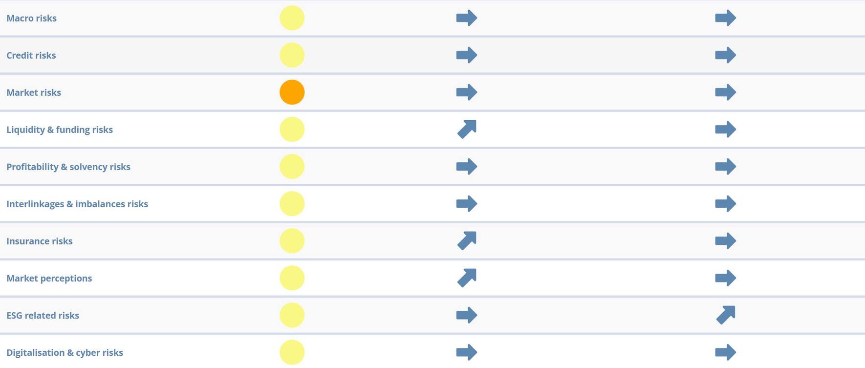Insgesamt bleiben die Risiken auf einem stabilen Niveau.