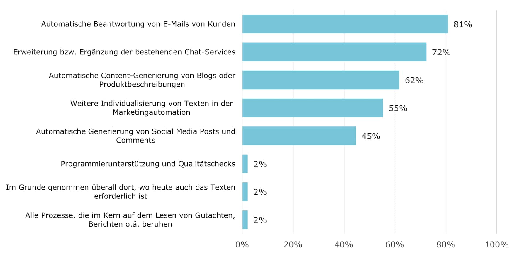 Einsatzmöglichkeiten von generativer KI in Schweizer Finanz- und Versicherungsunternehmen