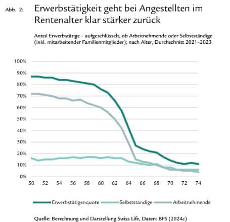 Der Knick ist deutlich.