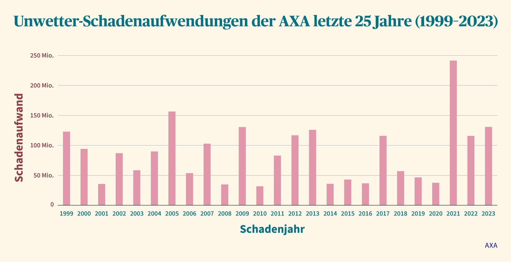 Hagelschäden schlagen besonders zu Buche.
