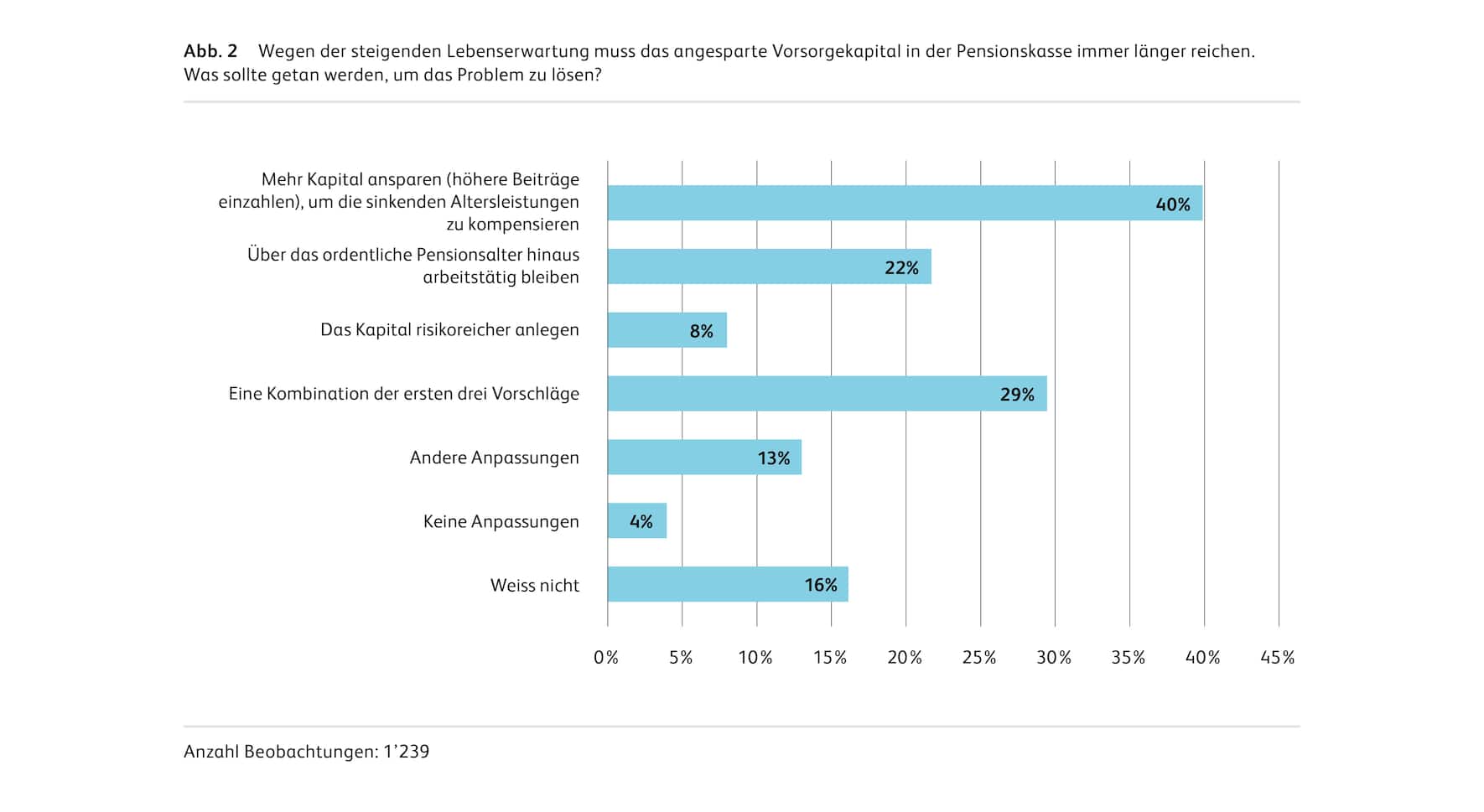 Studie Vorsorge HSLU
