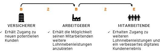 Schematische Darstellung des Geschäftsmodells B2B2E.