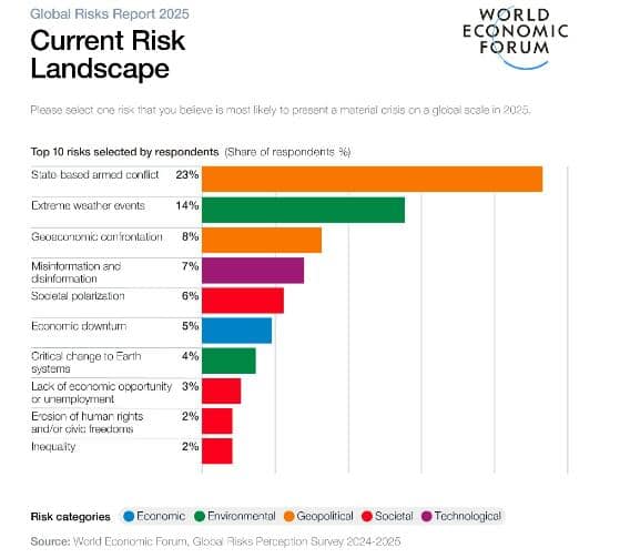 Das sind laut WEF die weltweit grössten Risiken derzeit.