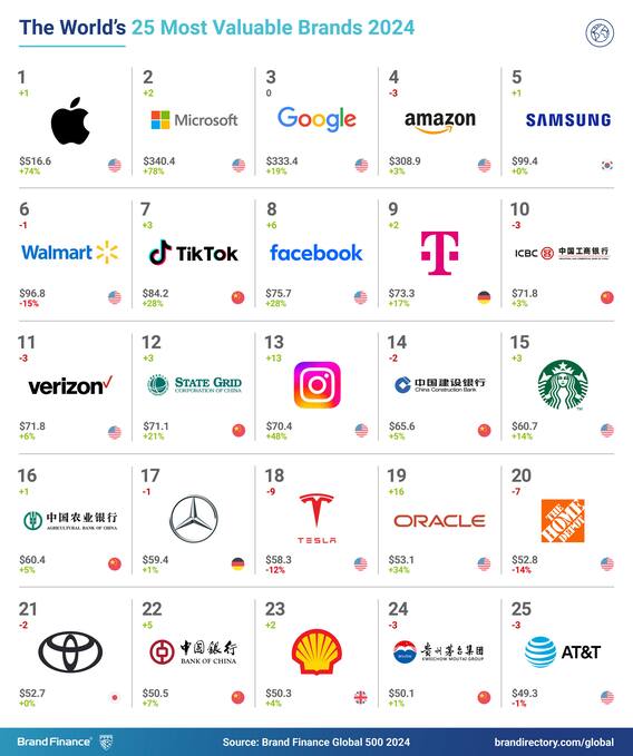 Das sind laut Brand Finance die 25 wertvollsten Unternehmensmarken der Welt.