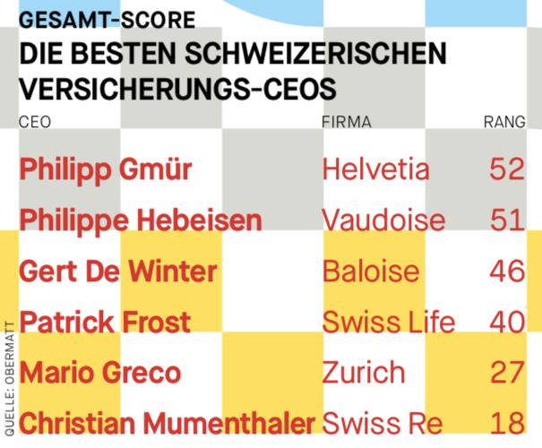 Ranking Versicherungs-CEOs