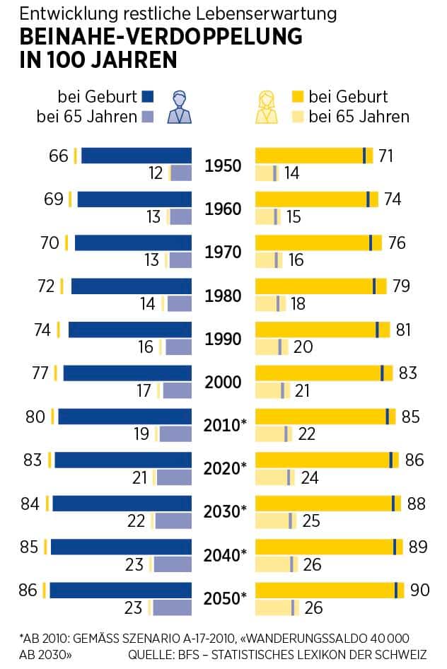 Grafik Vorsorge Guide