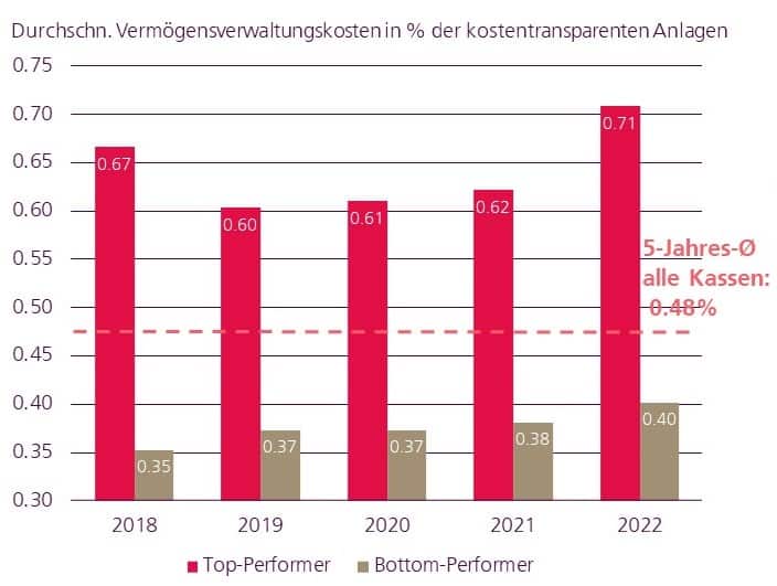 Swisscanto Spezialauswertung Pensionskassenstudie 2023