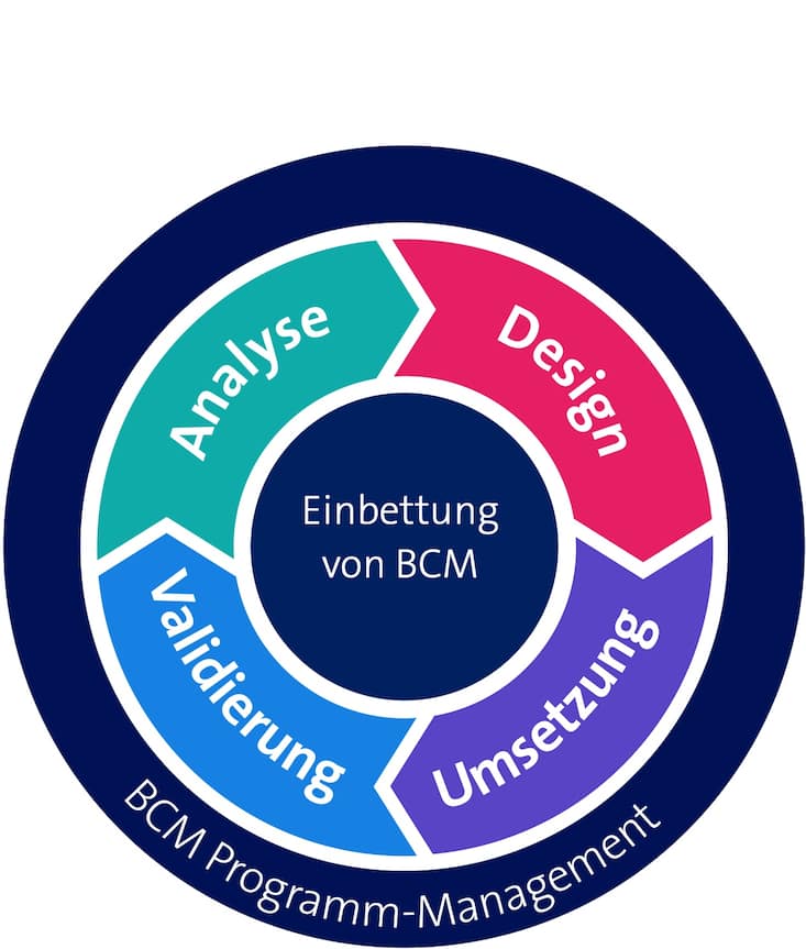 Das BCM-Regelwerk von Swisscom
