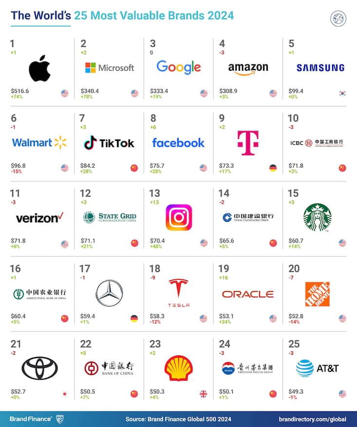 Das sind laut Brand Finance die 25 wertvollsten Unternehmensmarken der Welt.