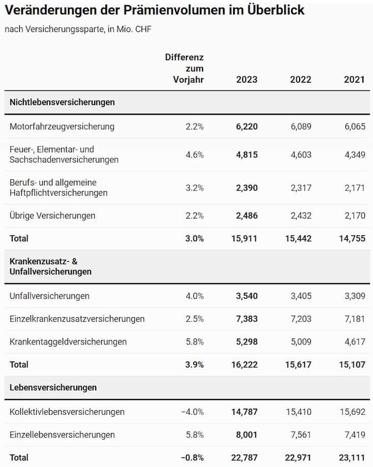 Positive Tendenz in fast allen Bereichen.