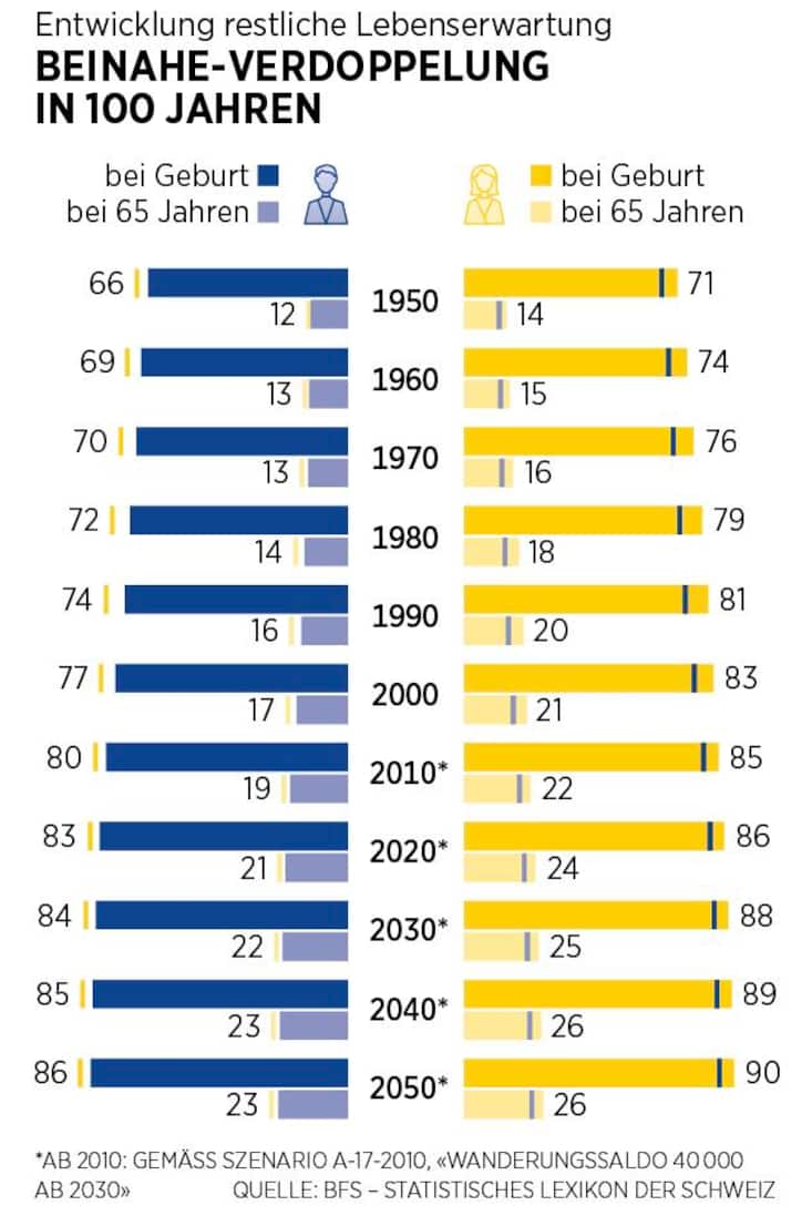 Grafik Vorsorge Guide