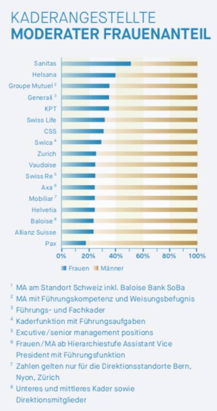 Tabelle Kaderangestellte