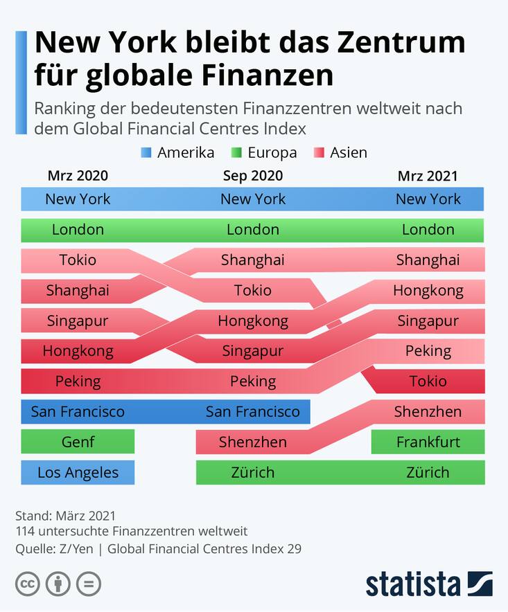 New York bleibt das Zentrum für globale Finanzen