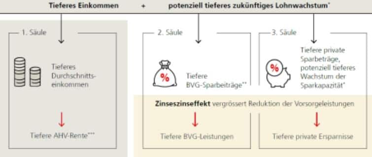 Auswirkungen der Teilzeitarbeit auf die drei Säulen
