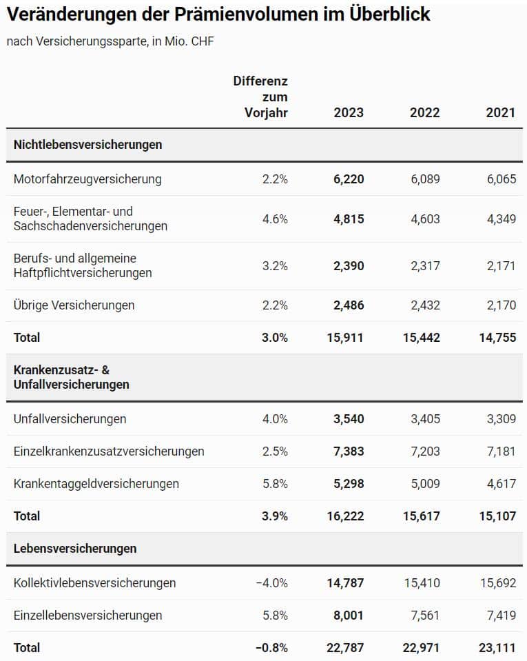 Positive Tendenz in fast allen Bereichen.