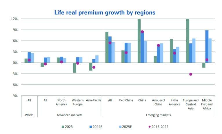 Lebensversicherungen profitieren von den höheren Zinsen.