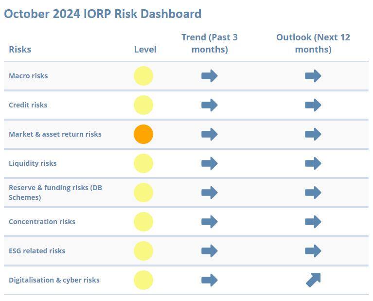 Die Risikolandschaft hat sich kaum verändert.