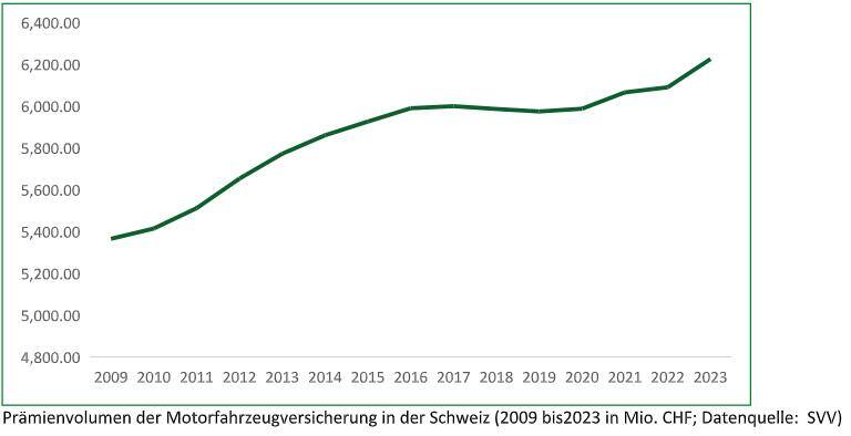 Der prognostizierte Rückgang ist nicht eingetreten.