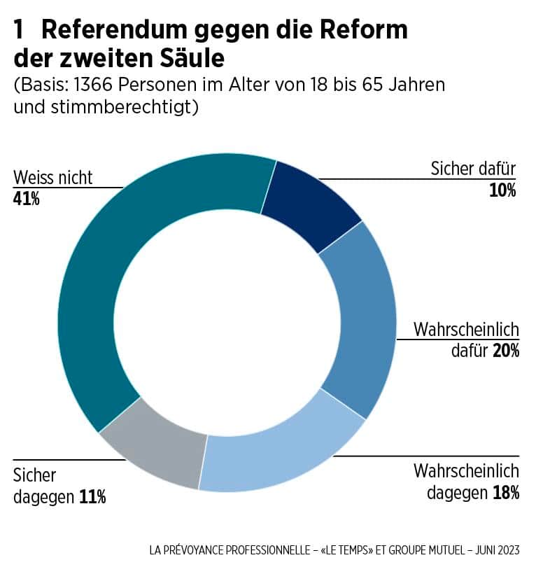 Referendum gegen die Reform  der zweiten Säule