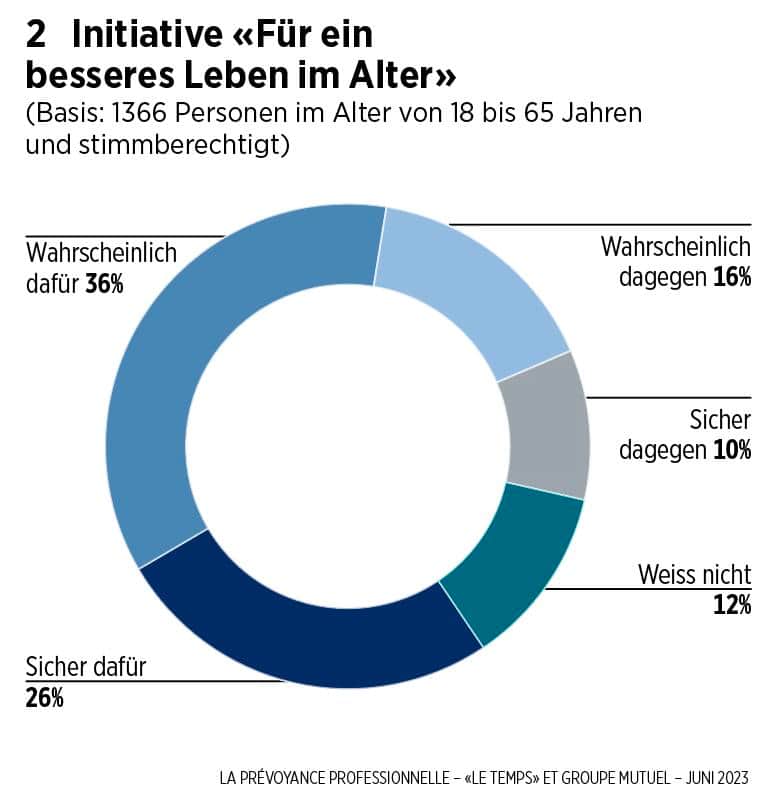 Initiative «Für ein  besseres Leben im Alter»